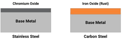 Oxidation Of Metals