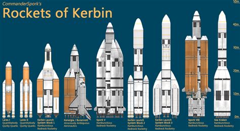 "Rockets of Kerbin" - A chart of my best rockets - KSP Fan Works - Kerbal Space Program Forums