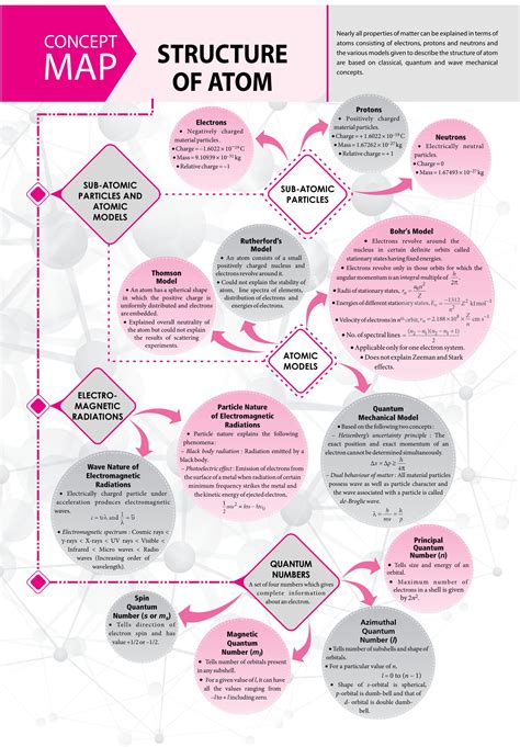 #Structure of #Atom - #Concept #Map - #MTG #Chemistry #Today #Magazine #JEEMain #JEEAdvanced # ...