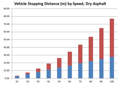 Vehicle Speed and Stopping Distance - Raise the Hammer