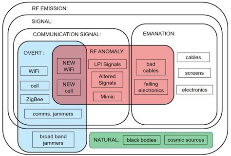 Project SCISRS Cuts Into RF Security With Real-time RF Analysis and RF ...