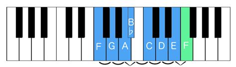 Piano Scales: The Major Scale | The Piano Walk