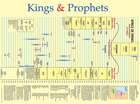 Buy Kings & Prophets Chart (Charts) Book Online at Low Prices in India ...