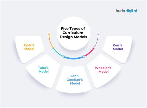 Five Popular Curriculum Development Models You Should Know - Hurix Digital