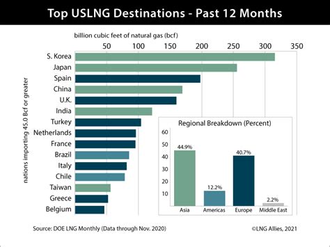 Top 12 U.S. LNG export destinations | Global LNG Hub