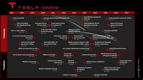 Tesla timeline: a journey through innovation