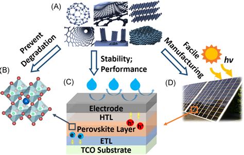 Carbon‐based perovskite solar cells: From single‐junction to modules - He - 2019 - Carbon Energy ...