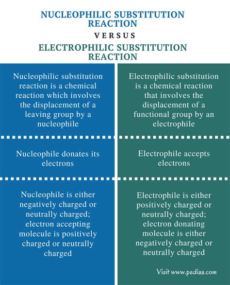 Difference Between Nucleophilic and Electrophilic Substitution Reaction | Definition, Reaction ...