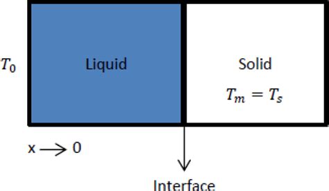 Schematic diagram of solid–liquid phase change problem | Download ...