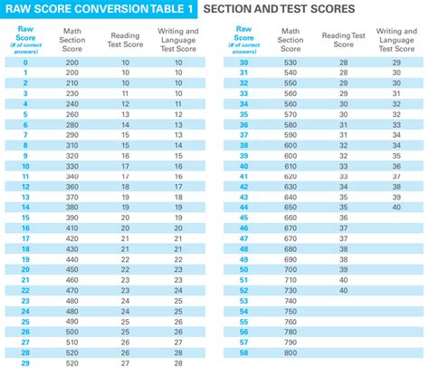 Sat score calculator 2023