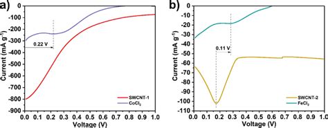 a) Linear sweep voltammetry of SWCNT-1 and CoCl 2 ; b) linear sweep... | Download Scientific Diagram