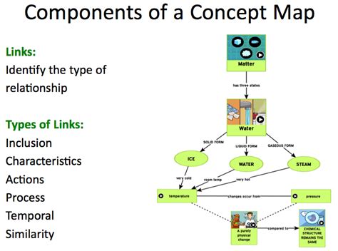 Concept Map Ideas For Elementary Students - Gratia Georgianne