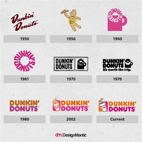 the evolution of dunkin'donuts logos from 1950 to today infographical