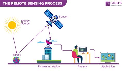 Remote Sensing and GIS - Applications of Remote Sensing | BYJU'S