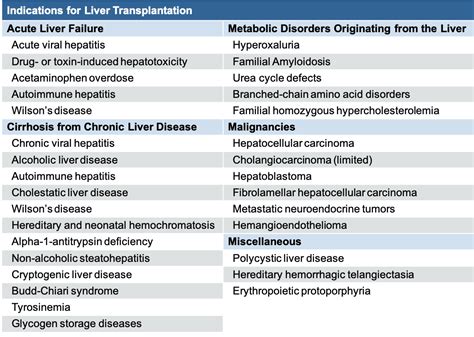 Liver Transplant List | Examples and Forms