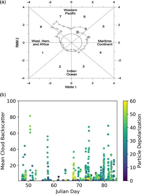 (a) Madden-Julian Oscillation phase diagram for the campaign duration ...