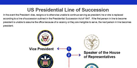 US Presidential Line of Succession - Infogram