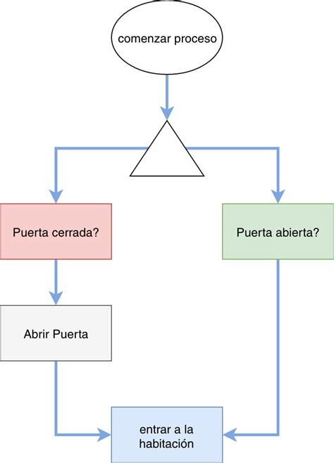 Diagramas de Flujo de tareas: Ejemplo Práctico | | UXpañol