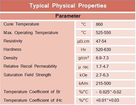 Physical Properties of Magnet - Magnets By HSMAG