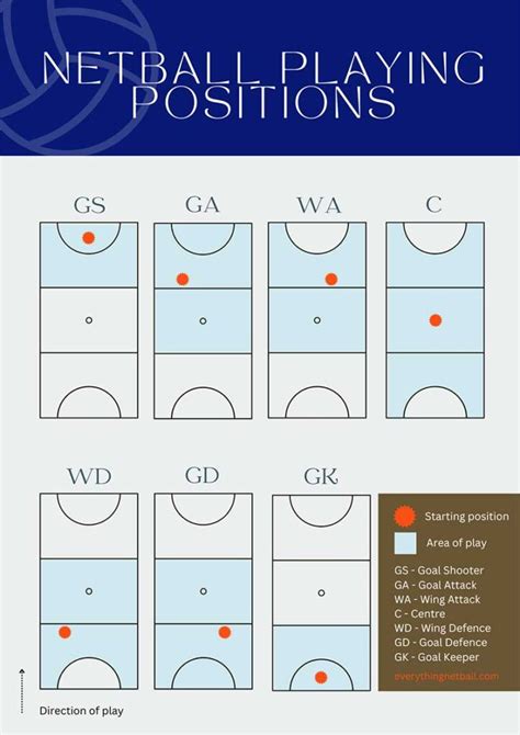 Netball Positions | Netball Court Diagram with netball playing positions