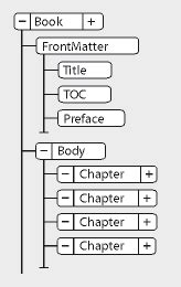 Edit and validate book structure