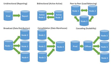 Oracle Database Administration: Oracle GoldenGate Architecture