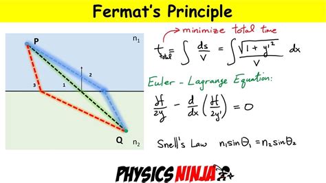 Fermat's Principle: Finding the Minimum Time for Light to Travel - YouTube