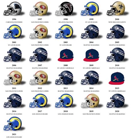 NFL Division Champions Breakdown (By Division, Since 1970) : r/nfl