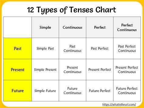 types-of-tenses-chart - Your Home Teacher