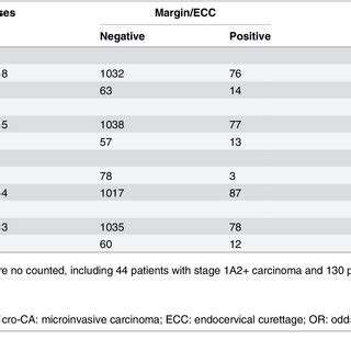 Conization-related complications needed to be addressed. | Download Table