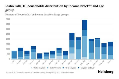 Idaho Falls, ID Median Household Income By Age - 2024 Update | Neilsberg