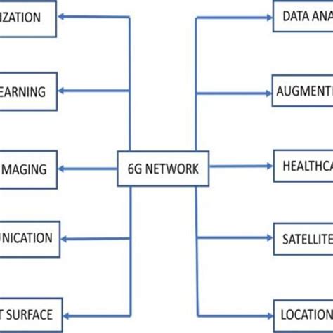 Applications of 6G network | Download Scientific Diagram