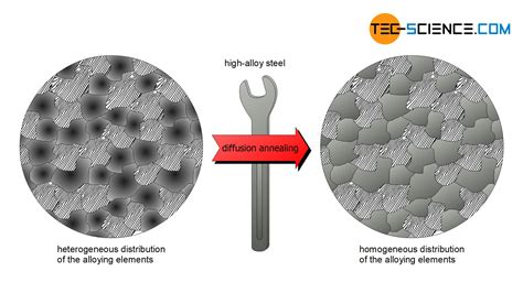 Diffusion annealing of steel | tec-science