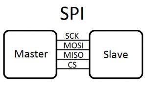 SPI Protocol - Serial Peripheral Interface - Working Explained