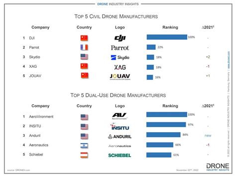 The top 5 drone manufacturers in the world