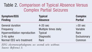 Absence Seizures: How to Treat What You Can’t See