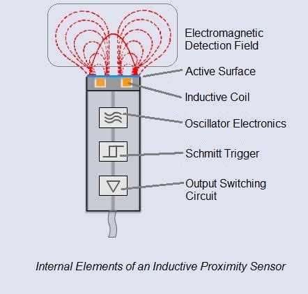 Inductive proximity sensor cutaway with annotation | Sensor, Detection, Electrical projects