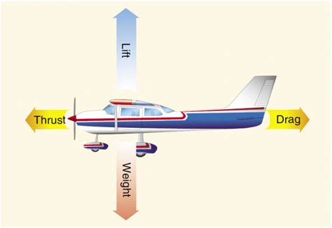 The Logbook: Aerodynamics / Principles of Flight