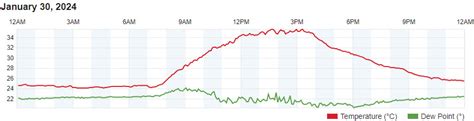 Graphs of Ao Nang