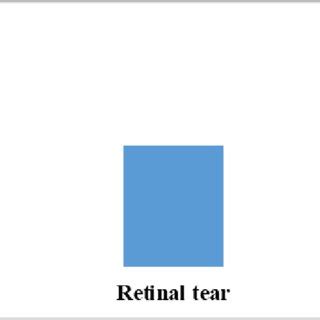 Frequency of complications in Acute PVD | Download Scientific Diagram