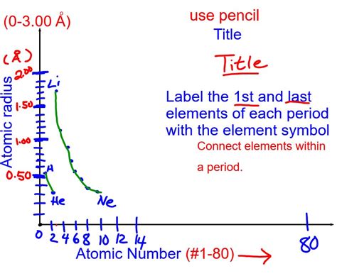 Chemistry: Monday we started Atomic Radius vs Atomic # Graph; Ch 5 ...