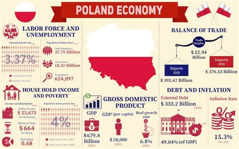 Premium Vector | Poland Economy Infographic Economic Statistics Data Of Poland charts Presentation