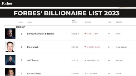 Forbes Billionaire List 2023: Elon Musk is no longer the world's richest person, Bernard Arnault ...