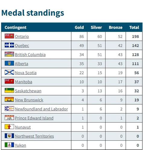 Saskatchewan wins 3 gold, 13 silver and 16 bronze medals at the Canada ...