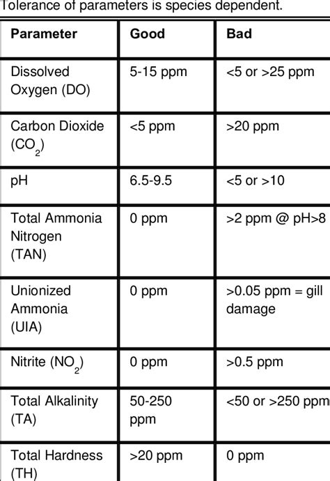 Water Quality parameter ranges for freshwater fish. | Download Table