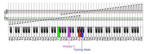 How to Read Musical Notes and Their Corresponding Piano Key (Without ...