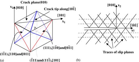 (a) The orientations of crack and slip systems in an FCC crystal. Six ...