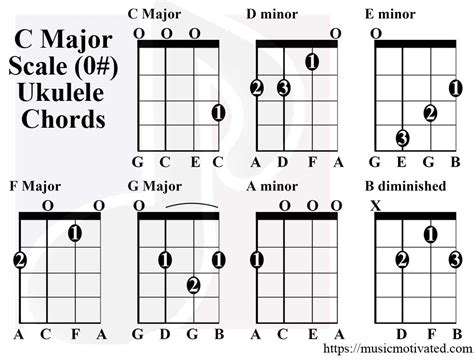 C Major & A minor scale charts for Ukulele