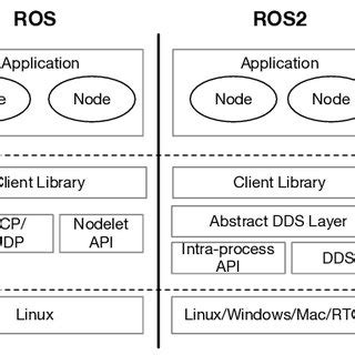 ROS/ROS2 architecture overview [6] | Download Scientific Diagram