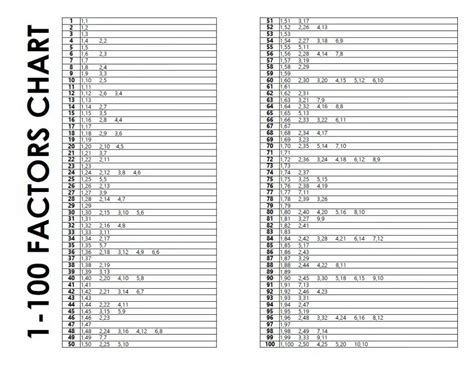 Free Printable Factors Chart 1-100 | Math = Love